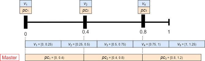 Video and point cloud frames displayed over the first second when the point cloud is the master signal