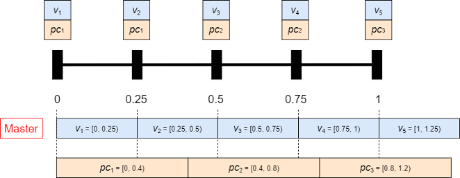Video and point cloud frames displayed over the first second when the video is the master signal