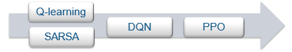 Arrow going from left to right showing first a vertical stack containing the Q-learning agent on top and the SARSA agent on the bottom, followed by a DQN on the middle, and by a PPO agent on the right