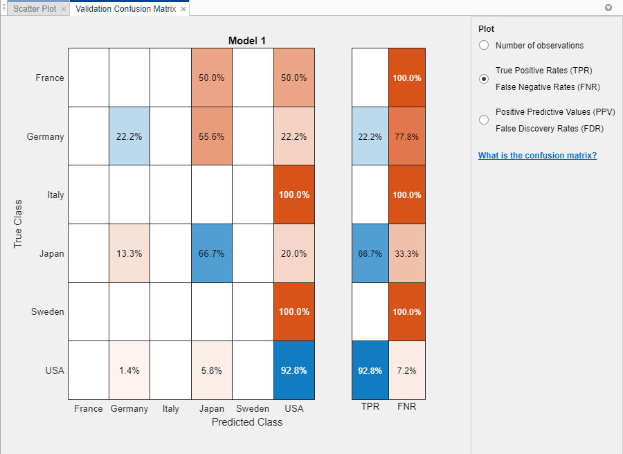 Confusion matrix of the carsmall data set assessing a model that predicts the country of origin