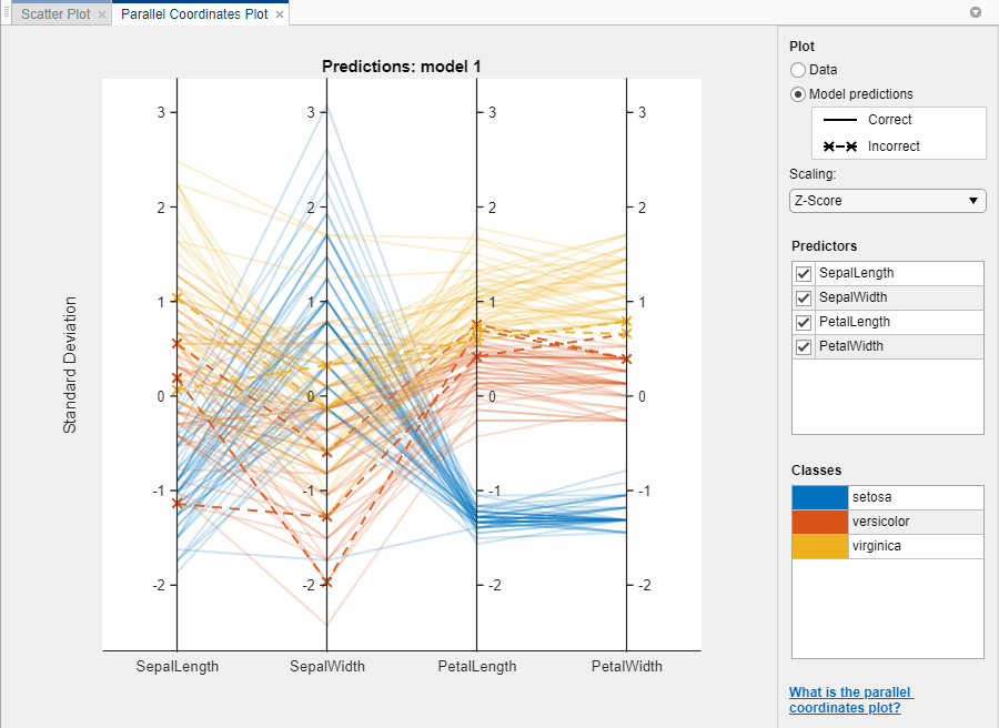 Parallel coordinates plot displaying classifier results for the Fisher iris data