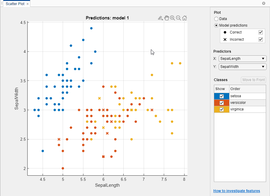Scatter plot of the Fisher iris data. Correctly classified points are marked with an O. Incorrectly classified points are marked with an X.