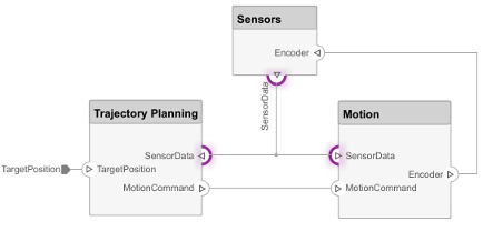 Model with three 'Sensor Data' ports highlighted in purple.