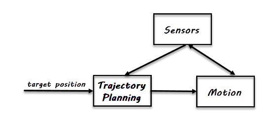 Diagram with arrow from the left pointing toward trajectory planning called target position, and a cycle of trajectory planning, sensors, and motion within.