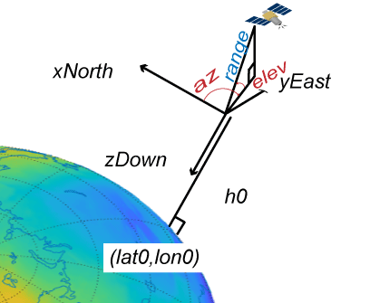 azimuth-elevation-range coordinates