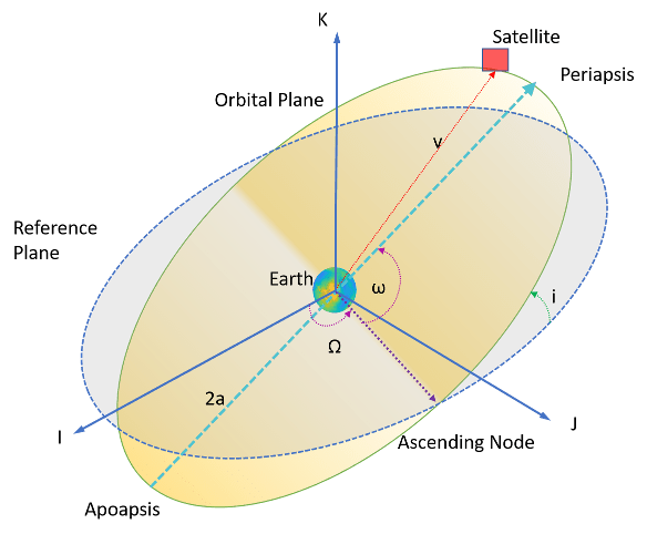 orbital elements