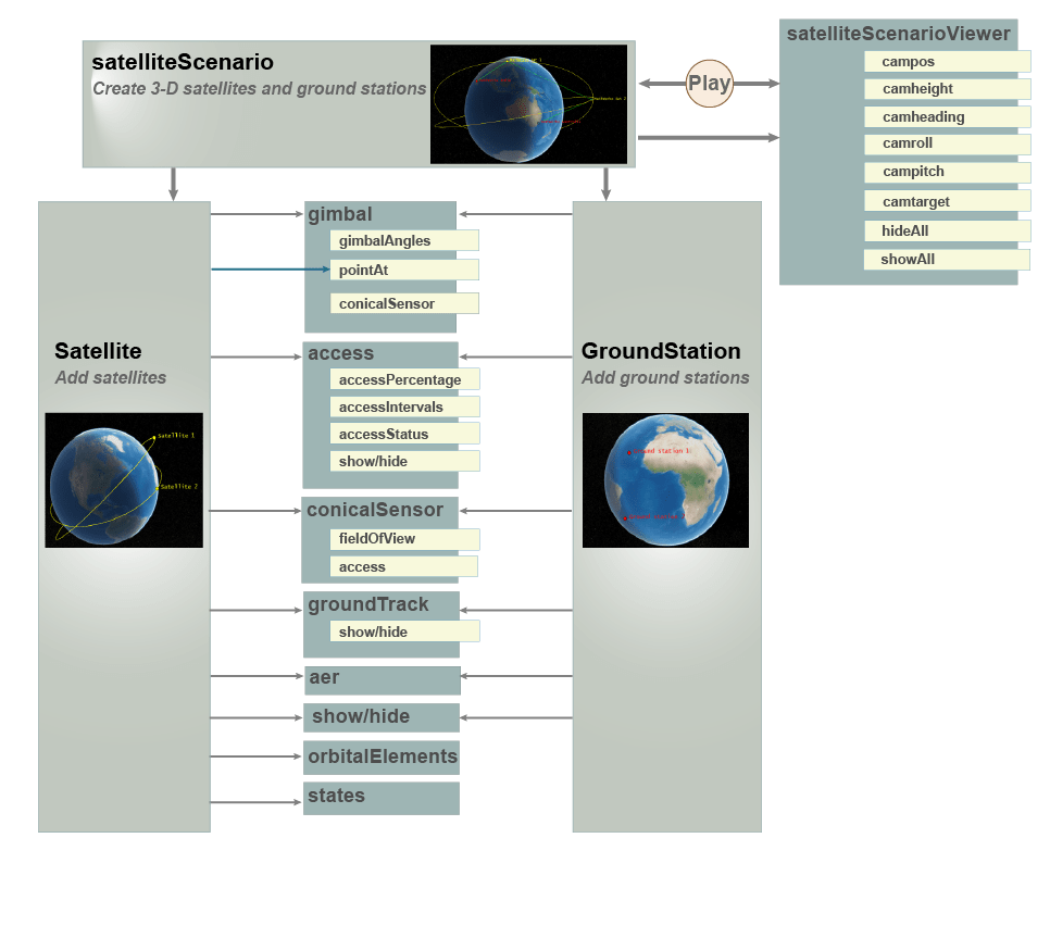 satellite scenario flowchart