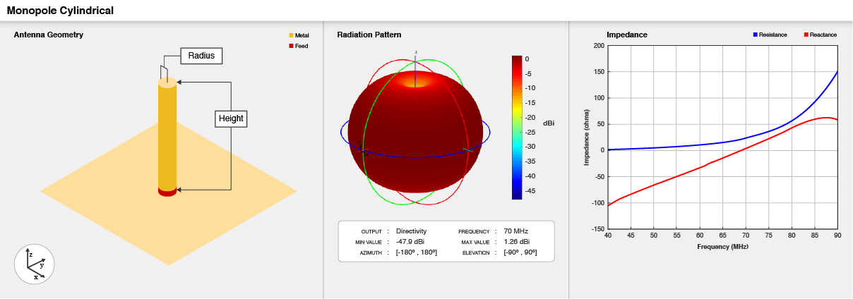 Cylindrical monopole antenna geometry, default radiation pattern, and impedance plot.