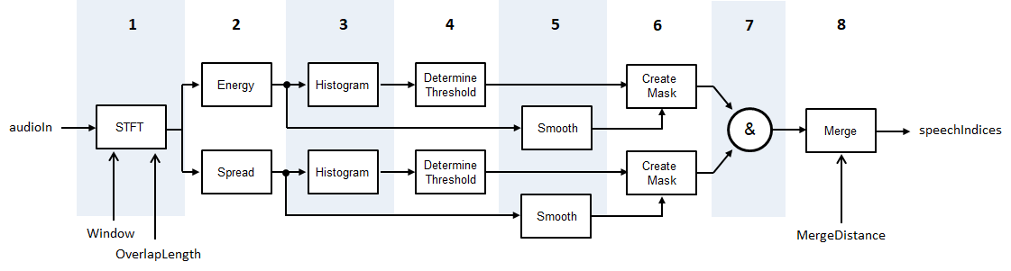 Sequence of stages in algorithm.