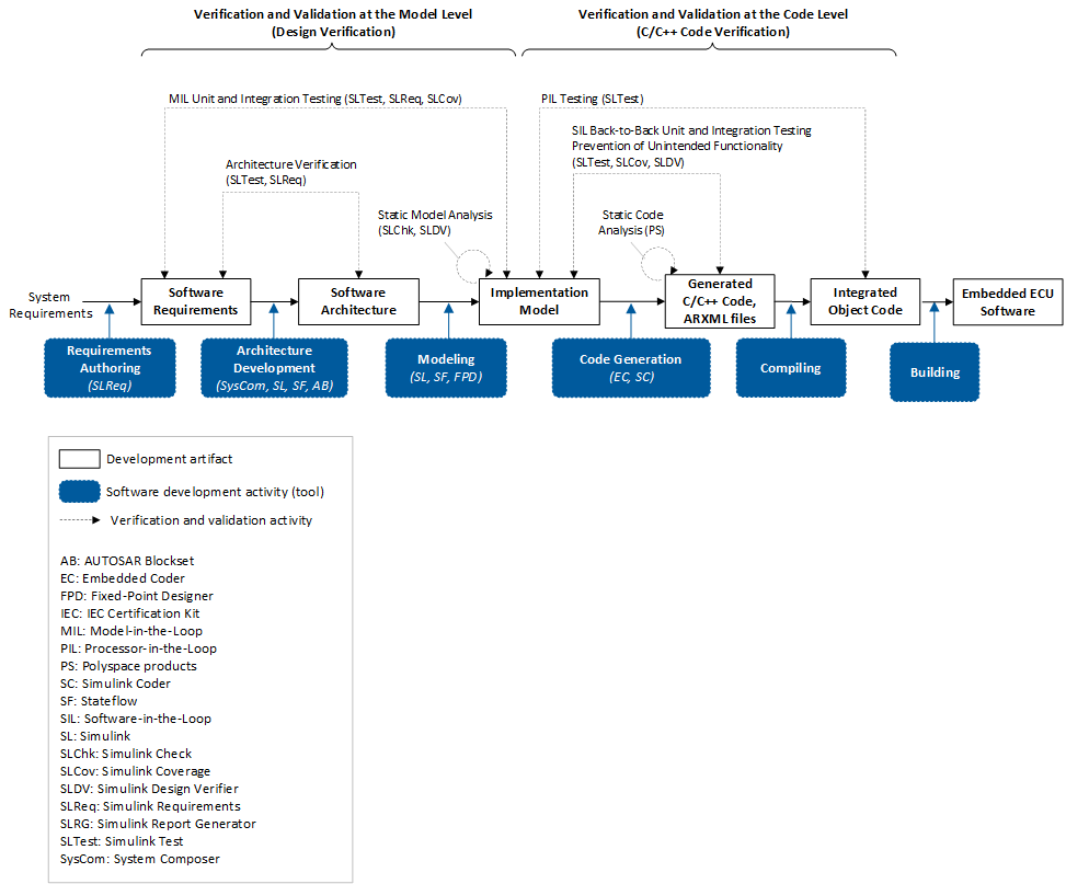 Model-Based Design workflow for ISO 26262-6:2018