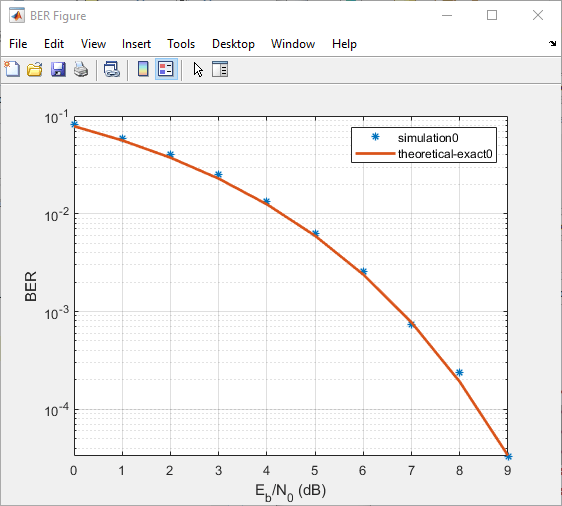 BER figure of BSPK modulation with theoretical results curve.
