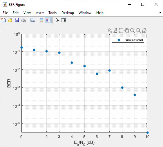 DBPSK modulation BER plot generated with number of errors set to five.