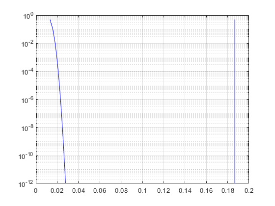 Horizontal bathtub data for the eye diagram