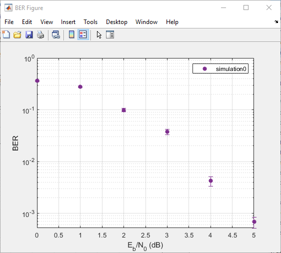 BER figure plot with confidence bars for each BER point.