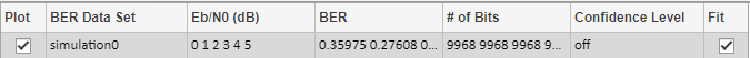 Data set listed in the data viewer pane of the Bit Error Rate Analysis app with Fit option selected.