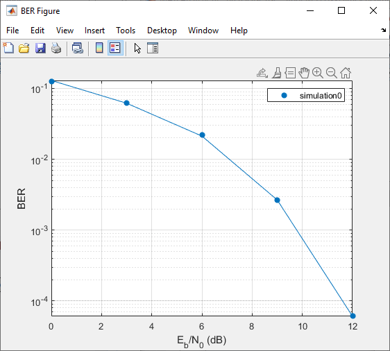 BER fiugre with curve fitted to BER results.