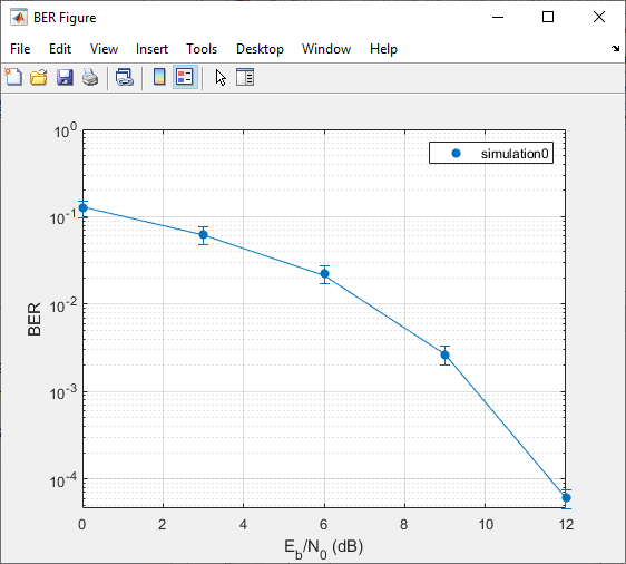 BER fiugre with curve fitted to BER results. Plot also includes confidence bars on each BER point.