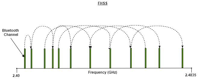 Frequency-hopping spread spectrum in Bluetooth