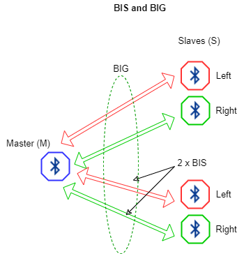 BIS and BIG