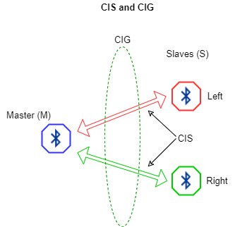 CIS and CIG