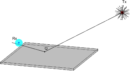 Ray tracing using the SBR method