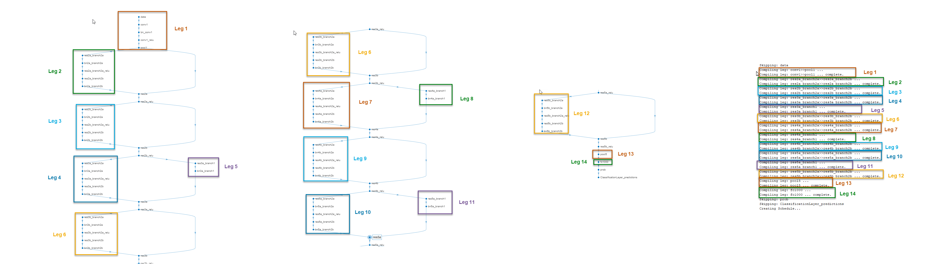 ResNet-18 architecture and compiler legs