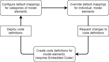 Iterative flow diagram that shows steps of configuring default mappings, overriding default mappings for individual model elements, and creating code definitions for model elements.
