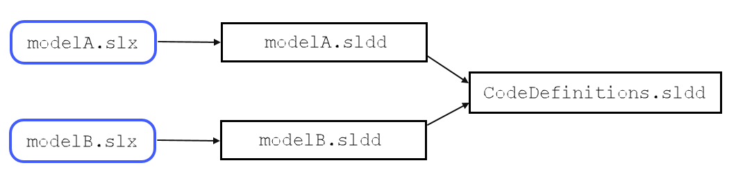 Model A linked to Dictionary A and model B linked to Dictionary B. Dictionary A and Dictionary B linked to the dictionary CodeDefinitions.sldd