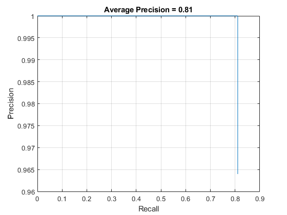 Object Detection Using YOLO v3 Deep Learning