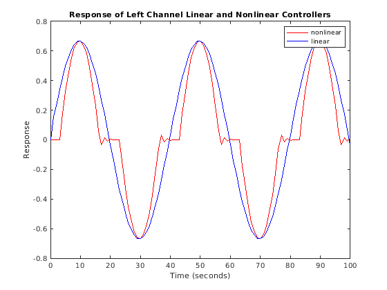Use Variant Subsystem To Generate Code That Uses C Preprocessor Conditionals