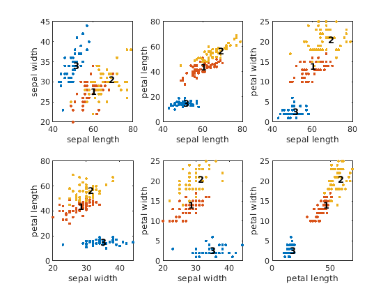 Fuzzy C-Means Clustering for Iris Data