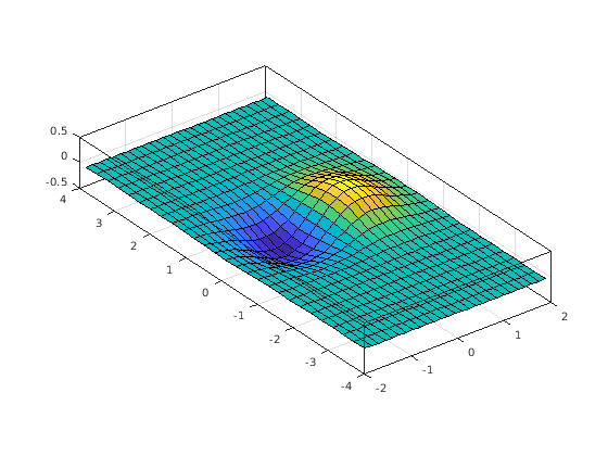 Figure contains an axes. The axes contains an object of type surface.