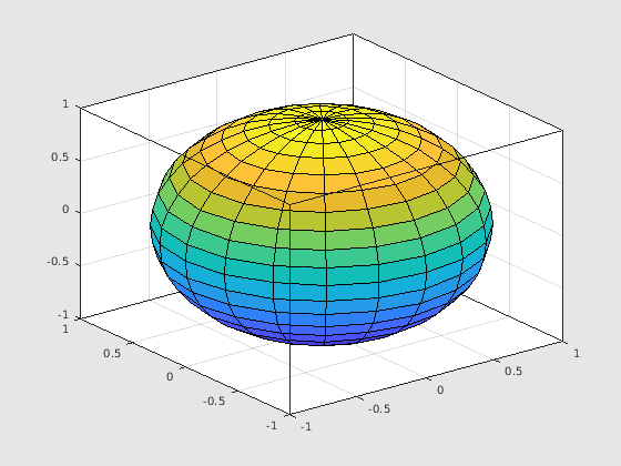 Figure contains an axes. The axes contains an object of type surface.