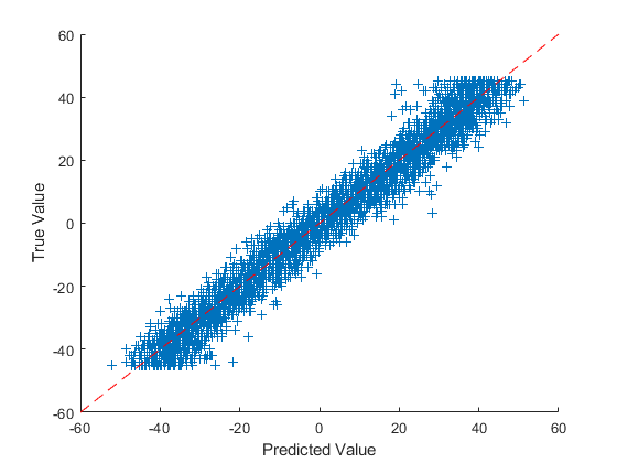 Value graph. Регрессия нейронные сети. Регрессия нейросети. Сверточная нейронная сеть матлаб Sound. Matlab 2022.