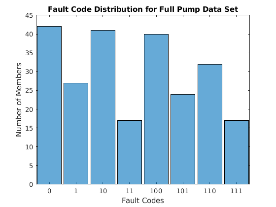 Figure contains an axes. The axes with title Fault Code Distribution for Full Pump Data Set contains an object of type categoricalhistogram.