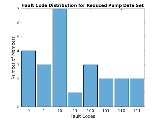 Figure contains an axes. The axes with title Fault Code Distribution for Reduced Pump Data Set contains an object of type categoricalhistogram.