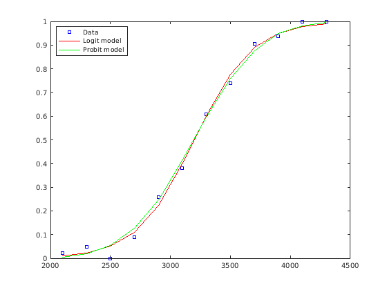 Fitting Data with Generalized Linear Models
