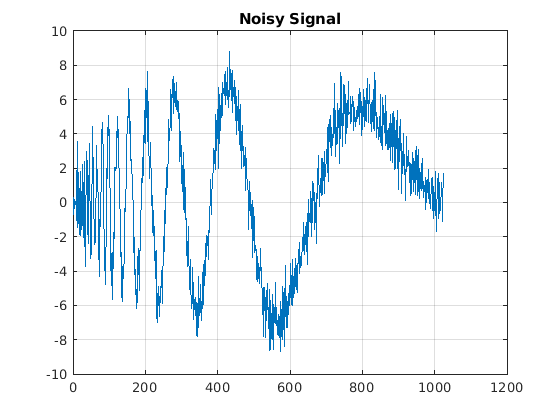 Load signal. Load signal. Звуковые волны анимация. Система matlab. Group delay matlab.