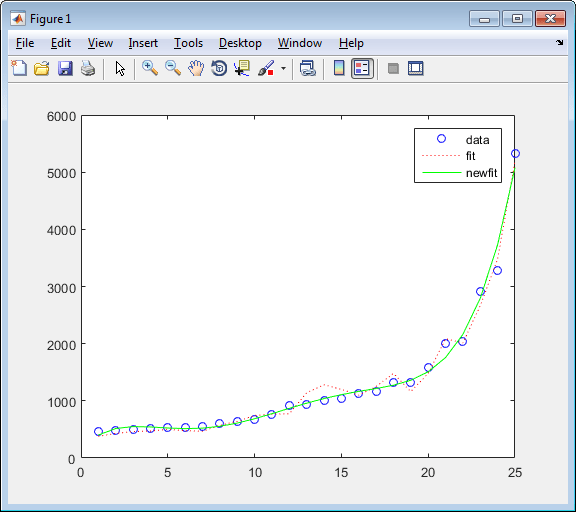 Figure window contains graph with original data, regressed result, and polynomial result