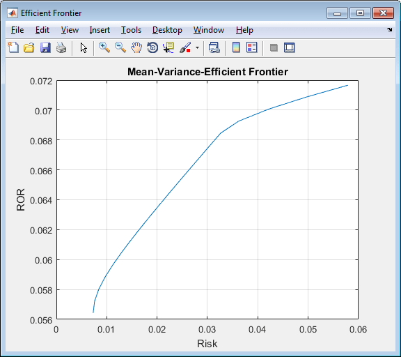 Plot contains the efficient frontier showing the ROR (y-axis) against the Risk (x-axis)