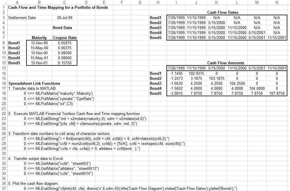 Worksheet cells I3 through N7 contain cash flow dates and cells I13 through N18 contain cash flow amounts