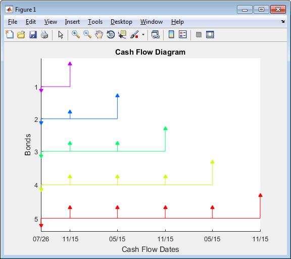 Plot contains cash flow for the bonds (y-axis) and cash flow dates (x-axis)