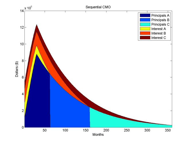 Plot for tranches in a sequential CMO without Z-bond