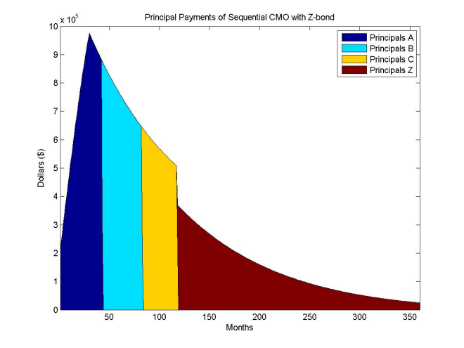 Plot for principal payments with Z-bond
