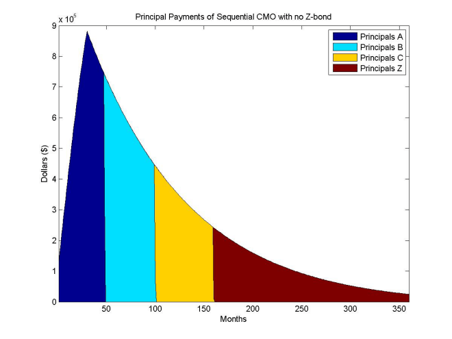 Plot for principal payments without Z-bond