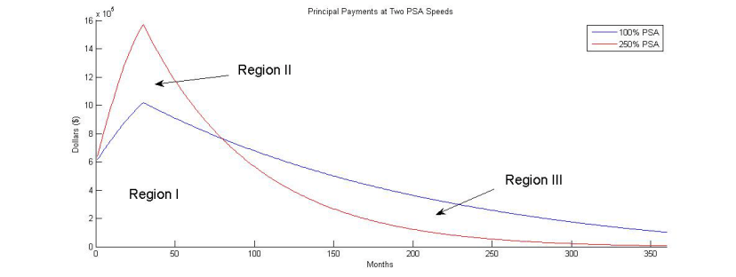 Plot for two PSA levels for a PAC bond