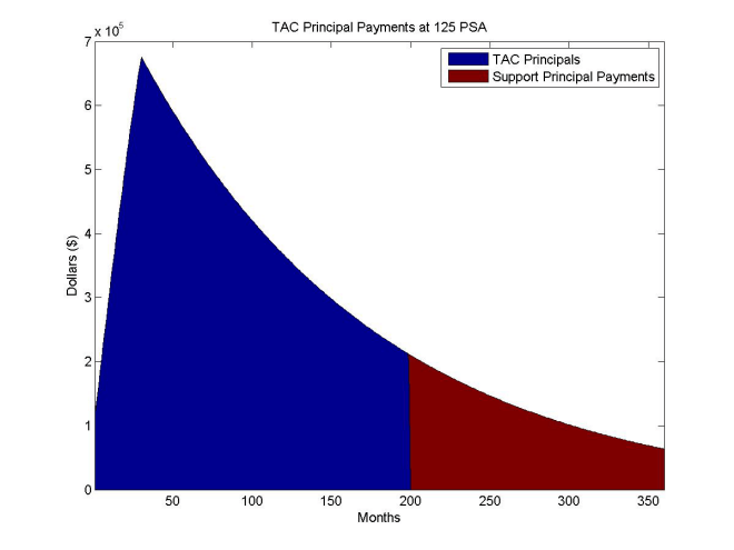 Plot for TAC bond with PSA or 125