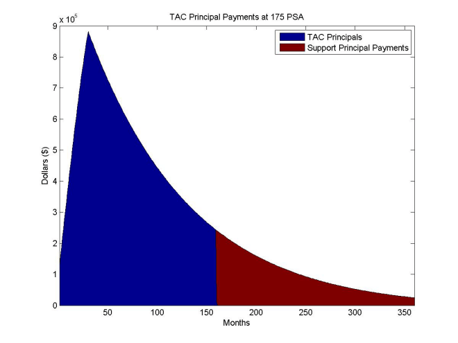 Plot for TAC bond with PSA or 175