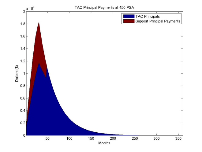 Plot for TAC bond with PSA or 450