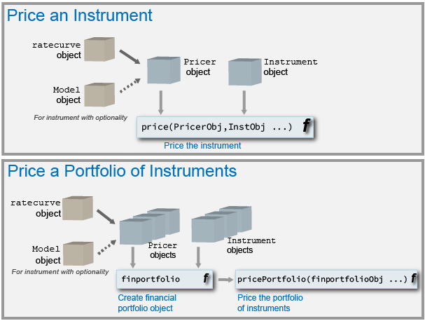 Workflow for pricing an instrument or a portfolio of instruments